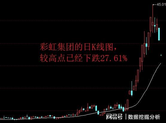 连续两个跌停板！彩虹集团自高点下跌27%，追高的股民已被套