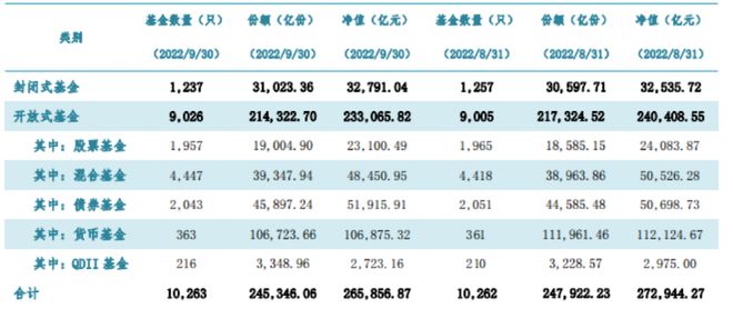 公募基金规模曝光！非货币单月增加2600多亿份