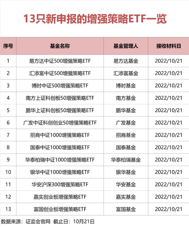 刚刚上报！13家基金巨头一起出手，将为A股带来增量资金！