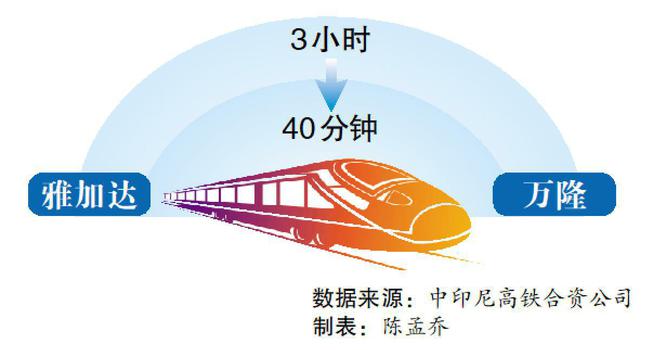 从雅加达到万隆仅用40分钟，美媒：雅万高铁将成东南亚最快列车