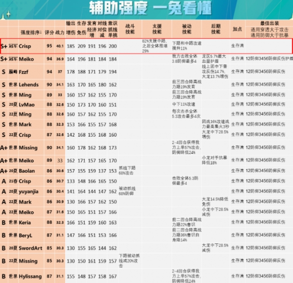 英雄联盟电竞经理冠军刘青松深度解析 冠军卡Crisp技能介绍