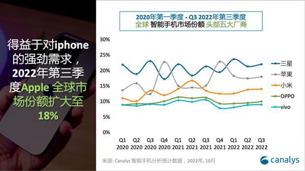 第三季度全球手机份额公布，为2014年以来最差