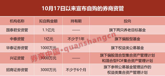 券商资管最新持仓曝光！大手笔增持这些个股