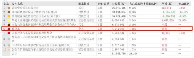 葛卫东首次现身容百科技股东榜 三季度大举买入近4亿