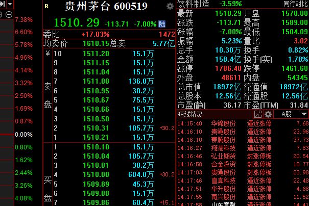 10月北向资金抛售超90亿 贵州茅台跌逾7%