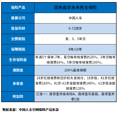 国寿鑫享未来两全保险怎么样？这些方法可以判断