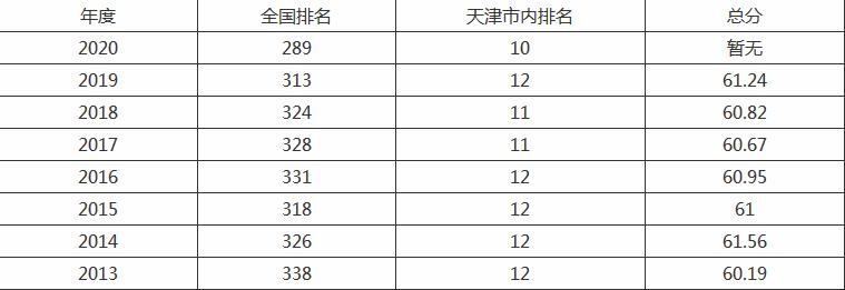 天津商业大学是几本