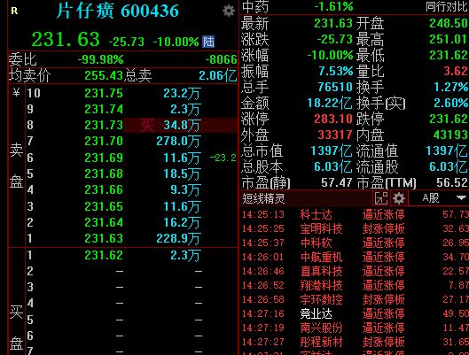 第三季度营收净利双降 片仔癀跌停