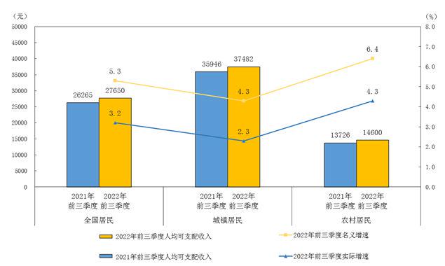 统计局：前三季度全国居民人均可支配收入27650元 实际增长3.2%