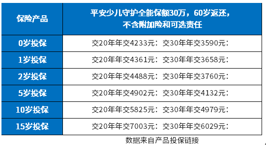 平安保险商业险价格表 儿童成人医疗重疾一网打尽