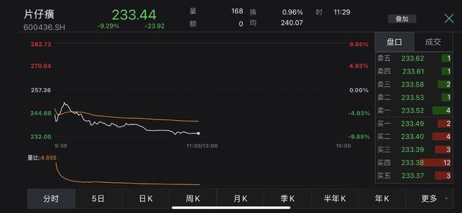 片仔癀一度逼近跌停，市值半日蒸发144亿！营收净利双降