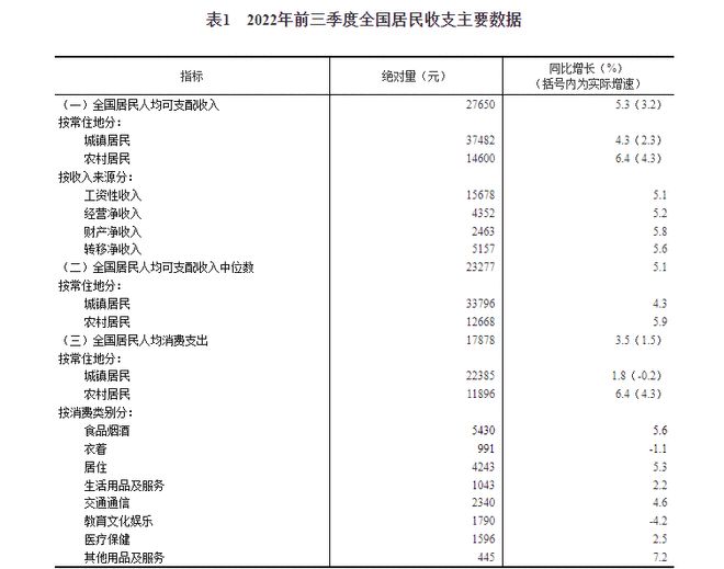 统计局：前三季度全国居民人均可支配收入27650元 实际增长3.2%