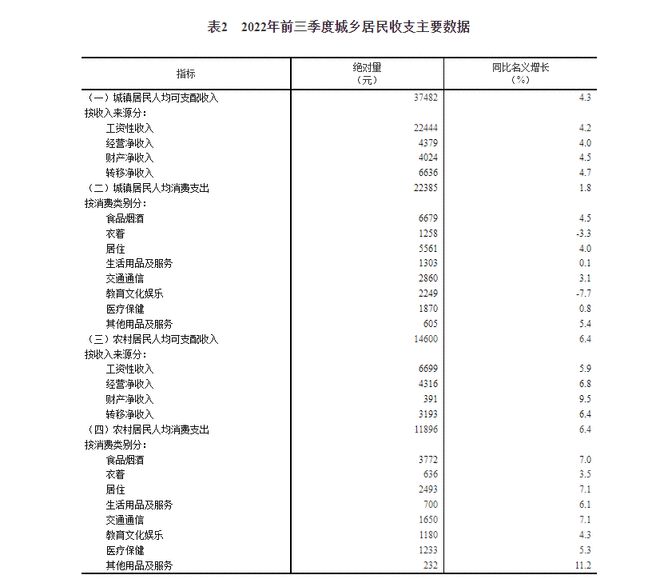 统计局：前三季度全国居民人均可支配收入27650元 实际增长3.2%