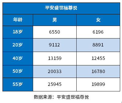 平安保险商业险价格表 儿童成人医疗重疾一网打尽