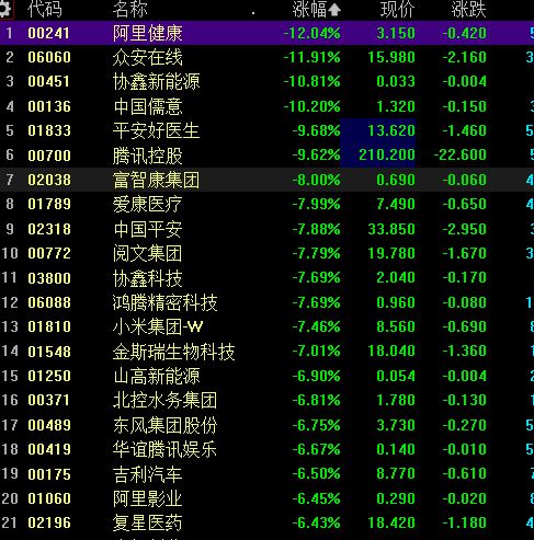 恒生科技指数跌超8%恒指跌超6% 腾讯跌超9%