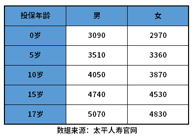 中国太平重疾险价格表 看看要多少钱一年？