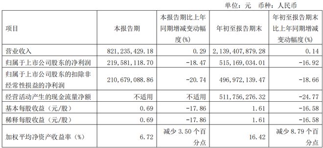 通策医疗三季报业绩大幅下滑：消费意愿不足