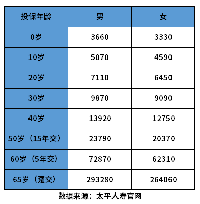 中国太平重疾险价格表 看看要多少钱一年？