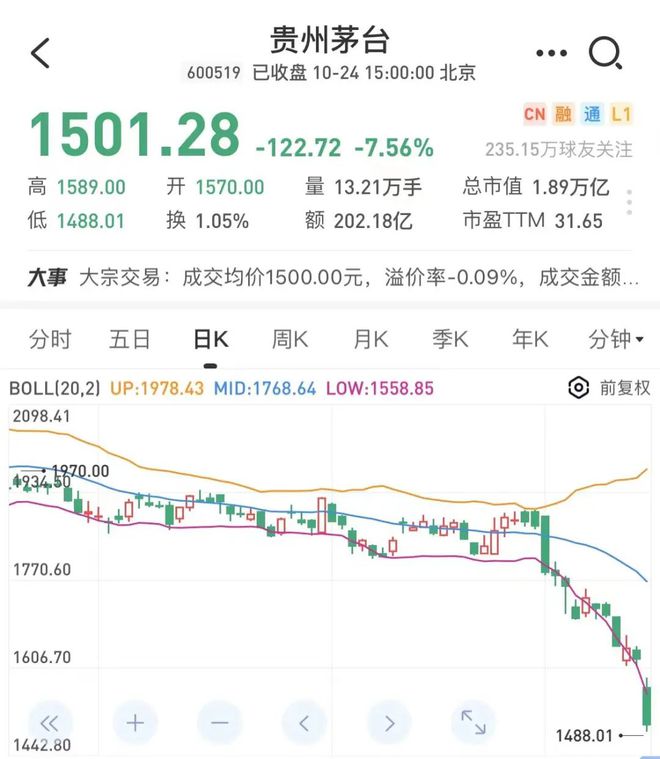 茅台又崩了！一天蒸发1000亿，传闻中的“禁酒令”真不简单啊