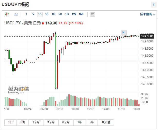 今天，日本央行进行了第三次干预？！此前行动目标直指海外资金