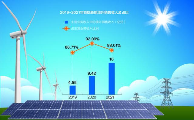 海外销售数据曾遭质疑“宁王”小伙伴首航新能拟IPO