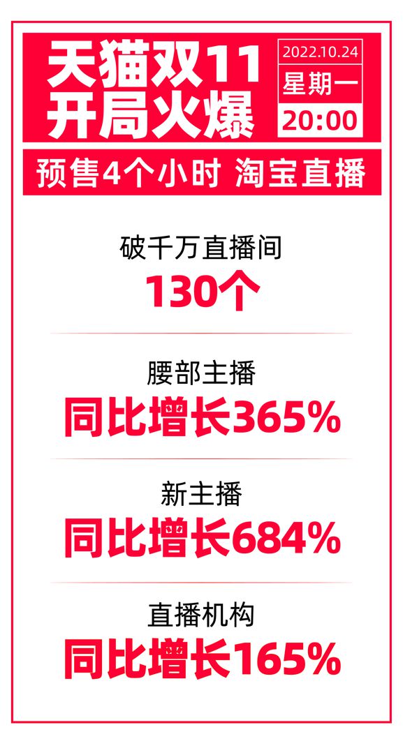 天猫双11开场4小时： 130个直播间预售金额破千万