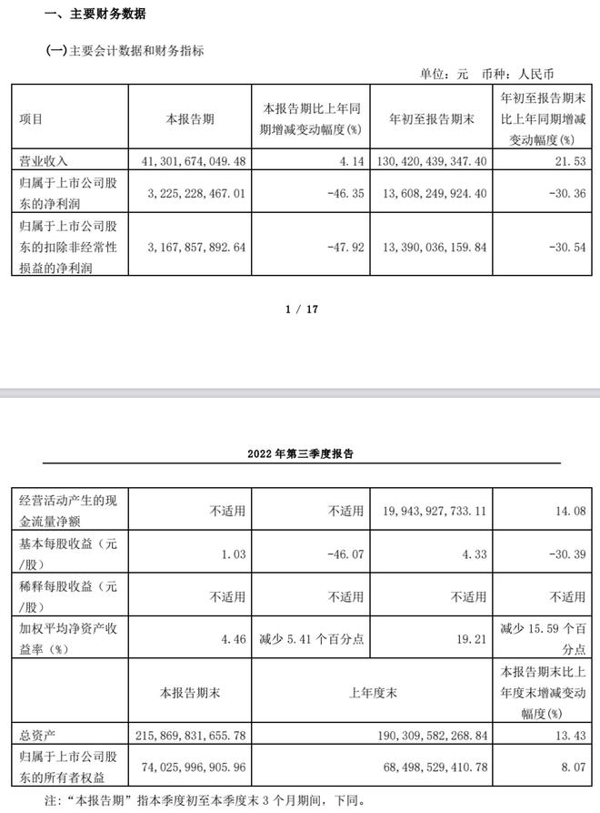 万华化学三季度净利“腰斩”，高瓴逆势买入