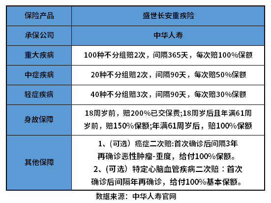 中华盛世长安重疾险优缺点有哪些？教您看懂条款的方法