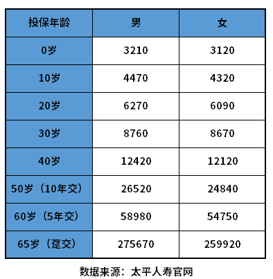 中国太平重疾险价格表 看看要多少钱一年？