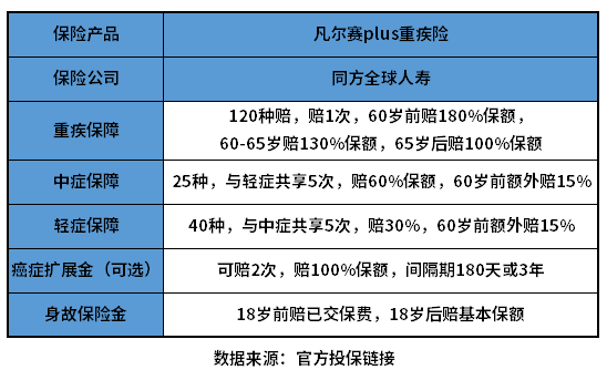 凡尔赛plus重疾险优缺点整理 教您几个判断方法