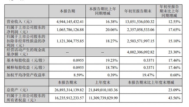 爱尔眼科：第三季度净利润10.66亿 同比增长20.06%