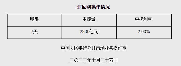 央行开展2300亿元逆回购操作