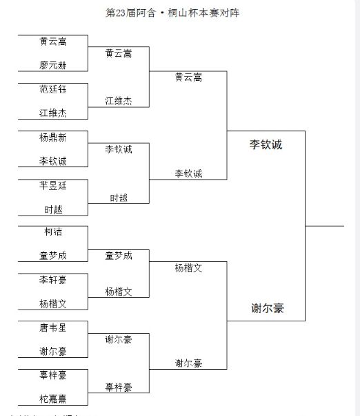 阿含桐山杯李钦诚谢尔豪首次进决赛 将产生新冠军