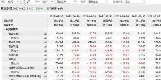 日赚近1亿！3000亿养猪巨头业绩亮眼，第三季度净利大增11倍…还要涉足新能源