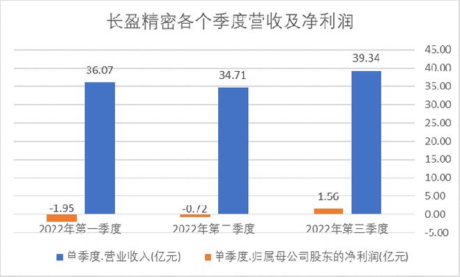 “顶流”谢治宇加仓 跻身“果链”的长盈精密前三季度仍亏损 资产减值增近2亿