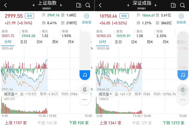 3000点在望！A股午市收盘前拉升三大股指翻红，新能源大消费齐升