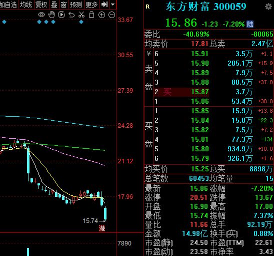 证券板块下跌 东方财富跌超7%