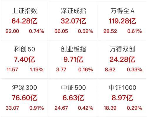 暴力反弹！恒生科技指数一度涨超6%，A股全线飘红
