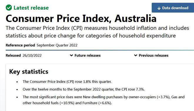 澳大利亚三季度CPI同比上涨7.3%，创32年来新高