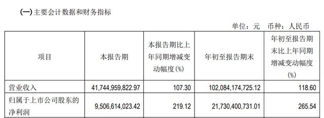 硅料龙头晒成绩单！前三季营收超千亿，三季度大赚近百亿