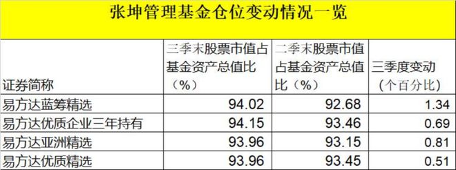 猛买这些股！张坤、傅鹏博、赵枫、朱少醒最新重仓大曝光