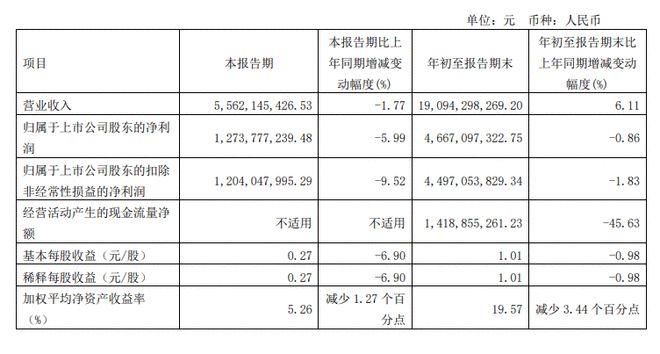 海天味业：第三季度净利同比下降5.99%