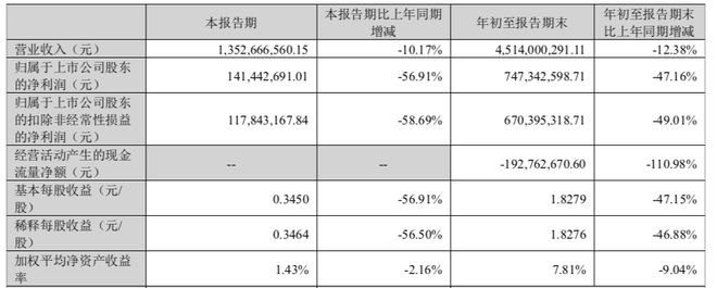 华大基因三季度营收降逾一成，连续6个季度同比下滑