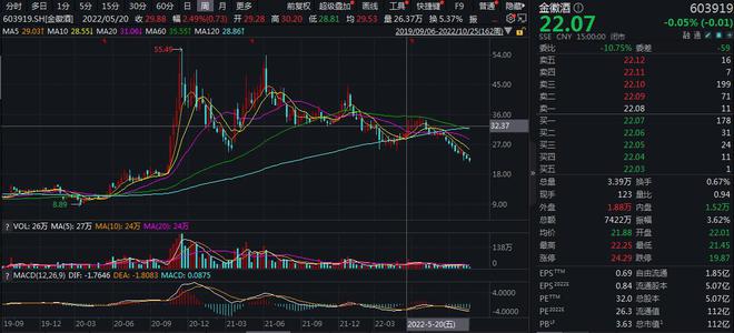 V观财报｜金徽酒三季度净利骤降96.68%，股价年内跌四成