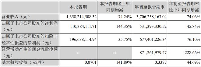 沃森生物Q3：疫苗大卖业绩飙涨，炒股亏1.7亿