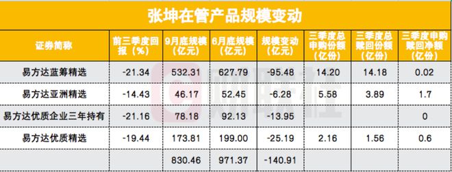 张坤最新持仓来了！在管规模缩水141亿至831亿，减持茅台与泸州老窖，提示当下市场对长期投资者有吸引力