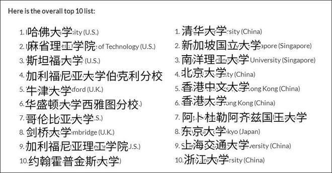 新版美国“最权威”大学榜公布：中国入围高校数首超美国