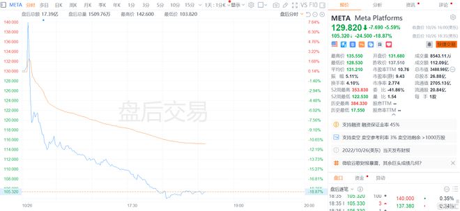 Meta盘后暴跌20% 三季度盈利逊色且指引疲软