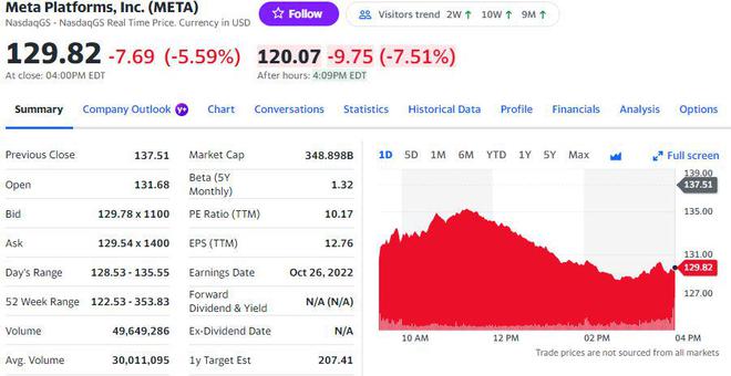 Meta三季报不佳，盘后股价过山车，涨8%后跌超7% | 财报见闻