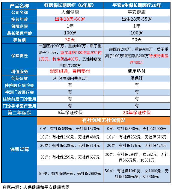 好医保长期医疗6年和20年哪个好？辨别方法大家要记住